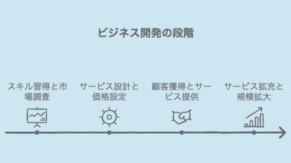 MECE：ビジネス開発段階