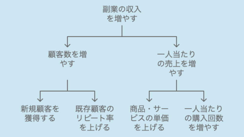 ロジカルツリー：問題を階層的に分解